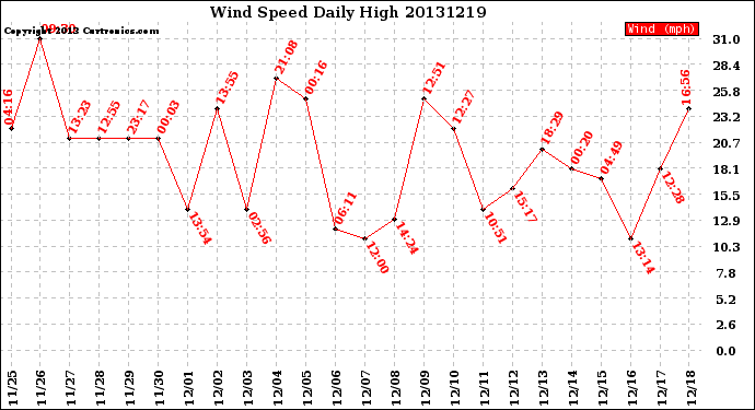 Milwaukee Weather Wind Speed<br>Daily High