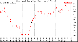 Milwaukee Weather Wind Speed<br>Hourly High<br>(24 Hours)