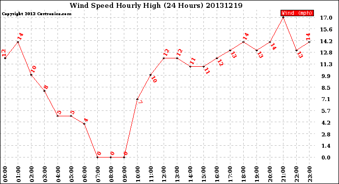 Milwaukee Weather Wind Speed<br>Hourly High<br>(24 Hours)