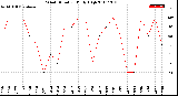 Milwaukee Weather Wind Direction<br>Daily High