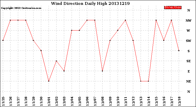Milwaukee Weather Wind Direction<br>Daily High