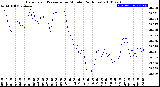 Milwaukee Weather Barometric Pressure<br>per Minute<br>(24 Hours)