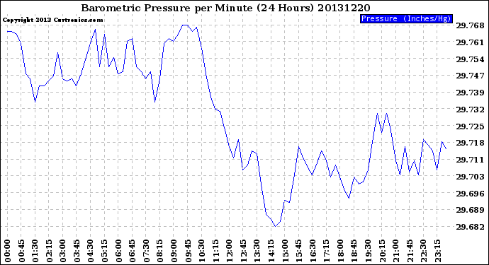 Milwaukee Weather Barometric Pressure<br>per Minute<br>(24 Hours)
