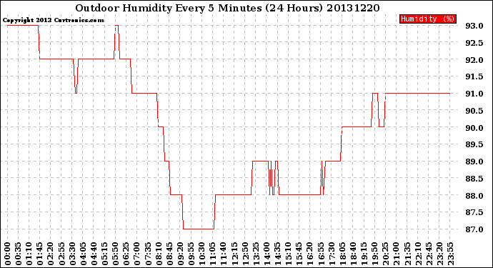 Milwaukee Weather Outdoor Humidity<br>Every 5 Minutes<br>(24 Hours)