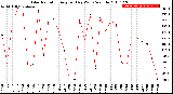 Milwaukee Weather Solar Radiation<br>Avg per Day W/m2/minute