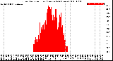 Milwaukee Weather Solar Radiation<br>per Minute<br>(24 Hours)