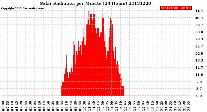 Milwaukee Weather Solar Radiation<br>per Minute<br>(24 Hours)