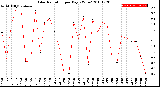 Milwaukee Weather Solar Radiation<br>per Day KW/m2