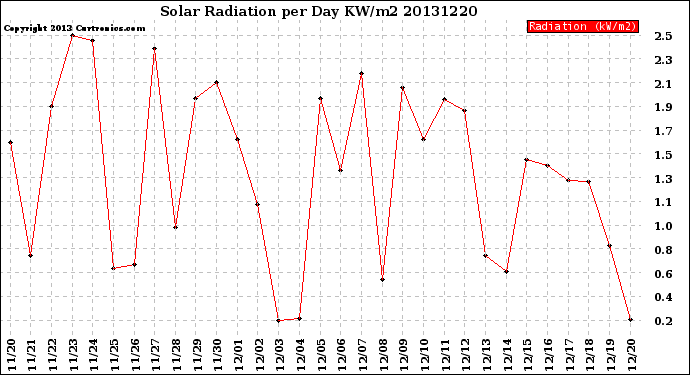 Milwaukee Weather Solar Radiation<br>per Day KW/m2