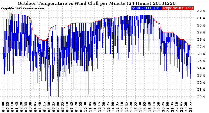 Milwaukee Weather Outdoor Temperature<br>vs Wind Chill<br>per Minute<br>(24 Hours)