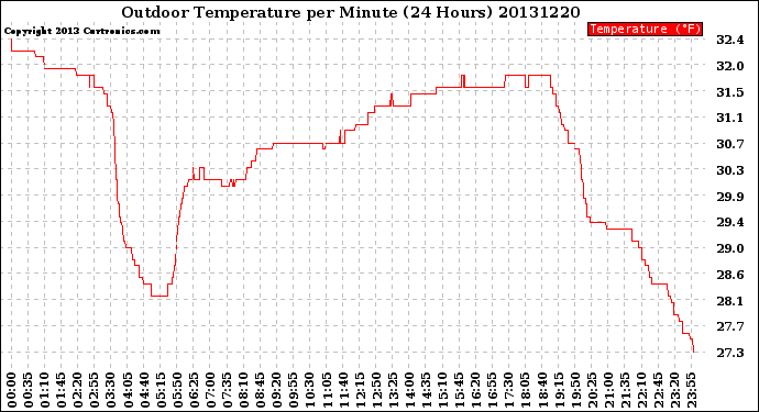 Milwaukee Weather Outdoor Temperature<br>per Minute<br>(24 Hours)