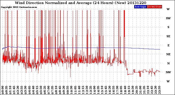 Milwaukee Weather Wind Direction<br>Normalized and Average<br>(24 Hours) (New)