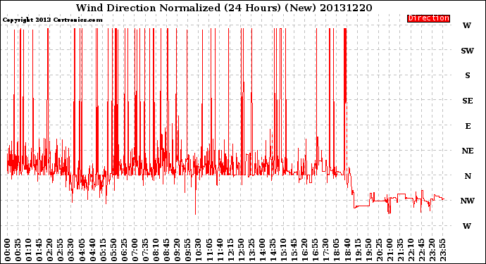 Milwaukee Weather Wind Direction<br>Normalized<br>(24 Hours) (New)