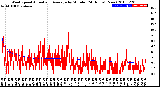 Milwaukee Weather Wind Speed<br>Actual and Average<br>by Minute<br>(24 Hours) (New)