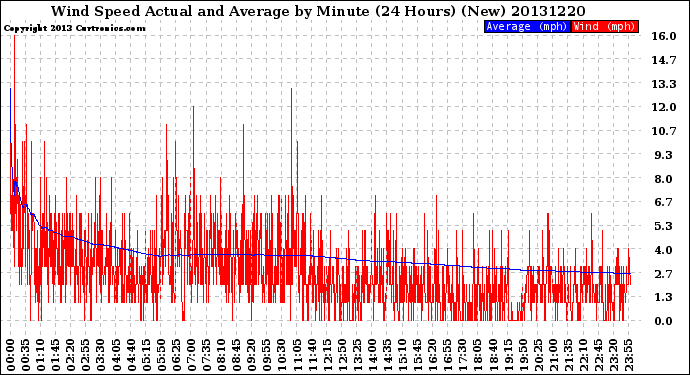 Milwaukee Weather Wind Speed<br>Actual and Average<br>by Minute<br>(24 Hours) (New)