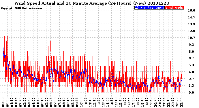 Milwaukee Weather Wind Speed<br>Actual and 10 Minute<br>Average<br>(24 Hours) (New)