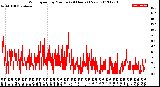 Milwaukee Weather Wind Speed<br>by Minute<br>(24 Hours) (New)