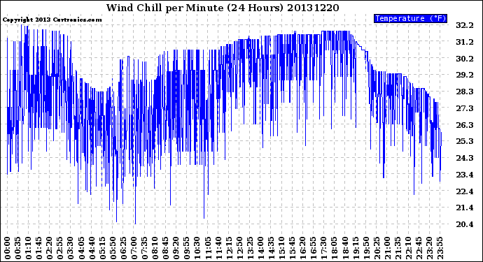 Milwaukee Weather Wind Chill<br>per Minute<br>(24 Hours)