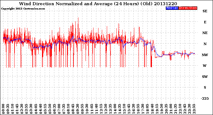 Milwaukee Weather Wind Direction<br>Normalized and Average<br>(24 Hours) (Old)