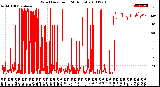 Milwaukee Weather Wind Direction<br>(24 Hours)