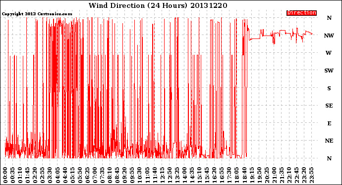 Milwaukee Weather Wind Direction<br>(24 Hours)