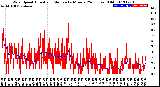 Milwaukee Weather Wind Speed<br>Actual and Median<br>by Minute<br>(24 Hours) (Old)