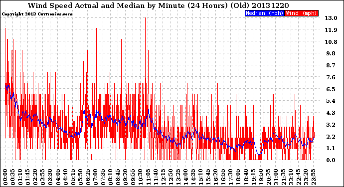 Milwaukee Weather Wind Speed<br>Actual and Median<br>by Minute<br>(24 Hours) (Old)