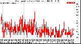 Milwaukee Weather Wind Speed<br>by Minute<br>(24 Hours) (Old)