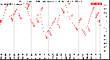 Milwaukee Weather Wind Speed<br>10 Minute Average<br>(4 Hours)