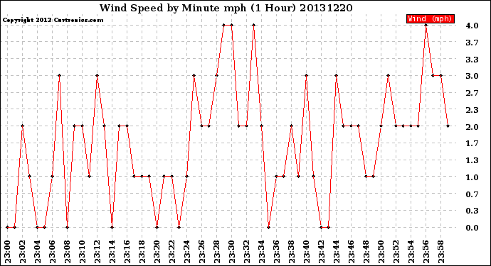 Milwaukee Weather Wind Speed<br>by Minute mph<br>(1 Hour)