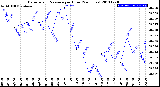 Milwaukee Weather Barometric Pressure<br>per Hour<br>(24 Hours)