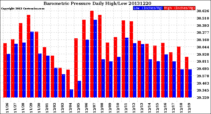 Milwaukee Weather Barometric Pressure<br>Daily High/Low