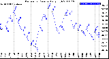 Milwaukee Weather Barometric Pressure<br>Daily High