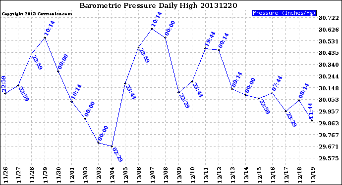 Milwaukee Weather Barometric Pressure<br>Daily High