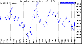 Milwaukee Weather Barometric Pressure<br>Daily Low