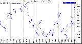 Milwaukee Weather Wind Chill<br>Daily Low