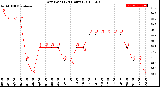 Milwaukee Weather Dew Point<br>(24 Hours)