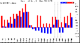 Milwaukee Weather Dew Point<br>Daily High/Low