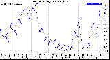 Milwaukee Weather Dew Point<br>Daily Low