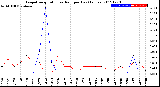 Milwaukee Weather Evapotranspiration<br>vs Rain per Day<br>(Inches)