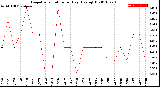 Milwaukee Weather Evapotranspiration<br>per Day (Ozs sq/ft)