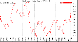 Milwaukee Weather Heat Index<br>Daily High