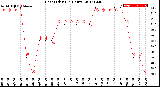 Milwaukee Weather Heat Index<br>(24 Hours)