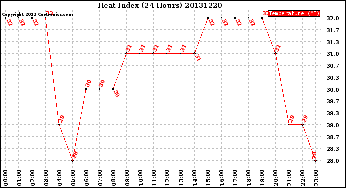 Milwaukee Weather Heat Index<br>(24 Hours)