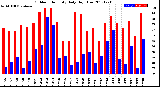 Milwaukee Weather Outdoor Humidity<br>Daily High/Low