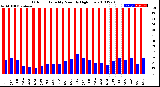 Milwaukee Weather Outdoor Humidity<br>Monthly High/Low