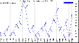 Milwaukee Weather Outdoor Humidity<br>Daily Low