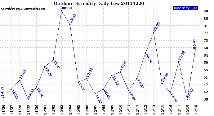 Milwaukee Weather Outdoor Humidity<br>Daily Low