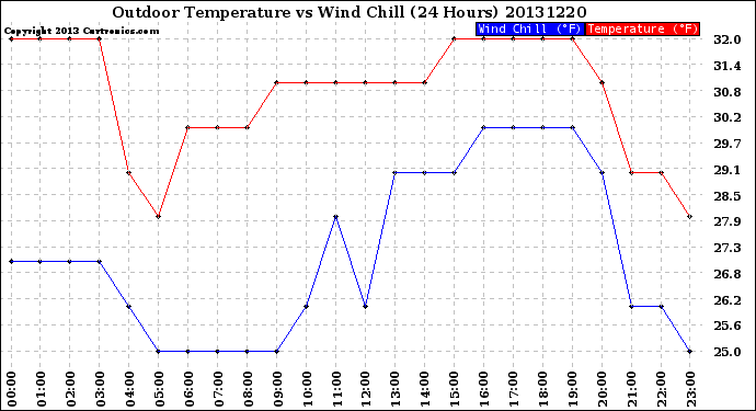 Milwaukee Weather Outdoor Temperature<br>vs Wind Chill<br>(24 Hours)