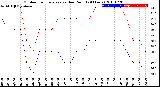 Milwaukee Weather Outdoor Temperature<br>vs Dew Point<br>(24 Hours)